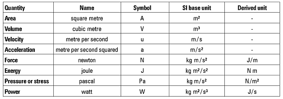 What is the SI unit for mass?